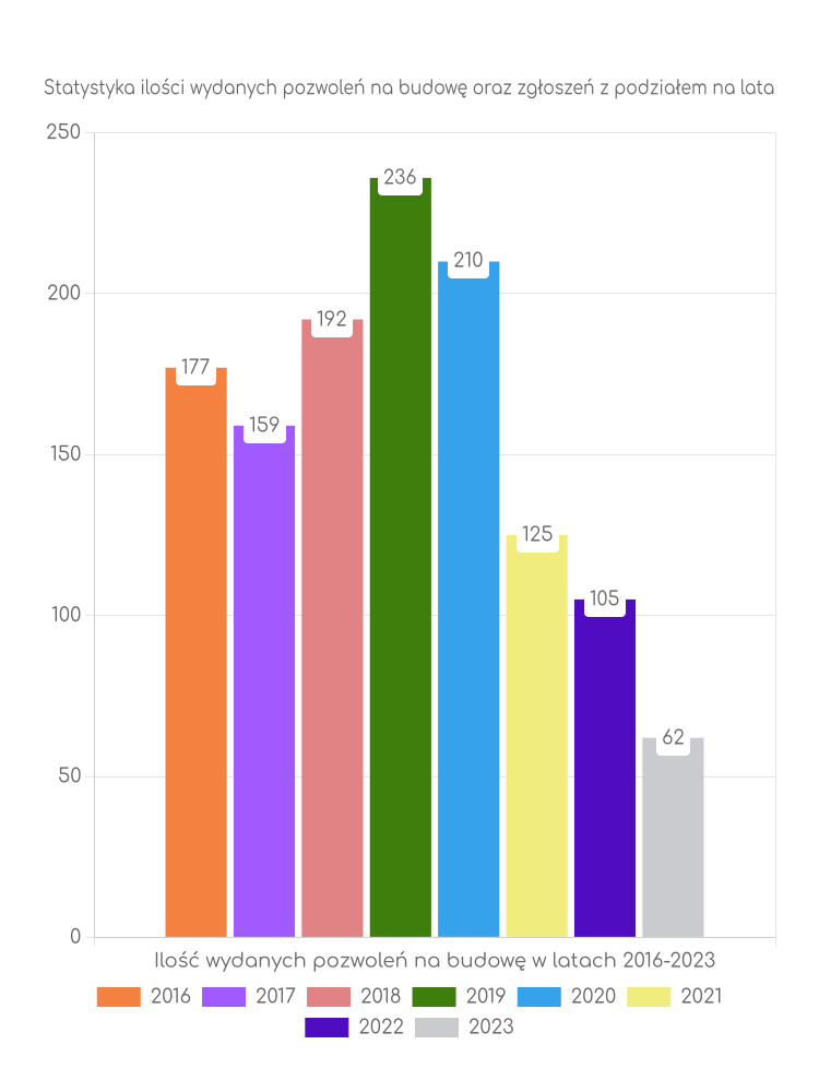 Zestawienie statystyk pozwoleń na budowę w gminie Łowicz